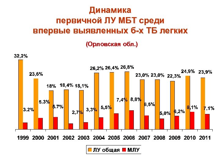 Динамика первичной ЛУ МБТ среди впервые выявленных б-х ТБ легких (Орловская обл. ) 