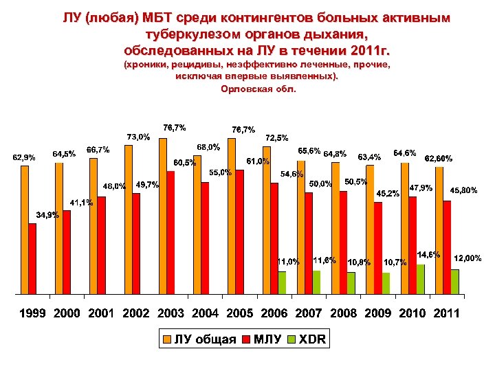 ЛУ (любая) МБТ среди контингентов больных активным туберкулезом органов дыхания, обследованных на ЛУ в