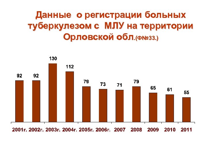 Данные о регистрации больных туберкулезом с МЛУ на территории Орловской обл. (Ф№ 33. )