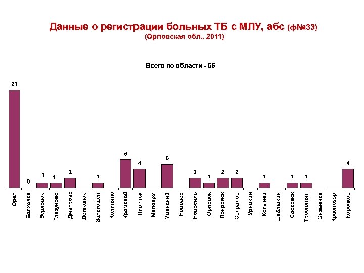 Данные о регистрации больных ТБ с МЛУ, абс (ф№ 33) (Орловская обл. , 2011)