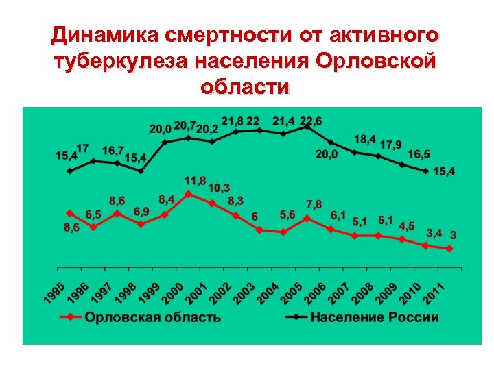 Динамика смертности от активного туберкулеза населения Орловской области 