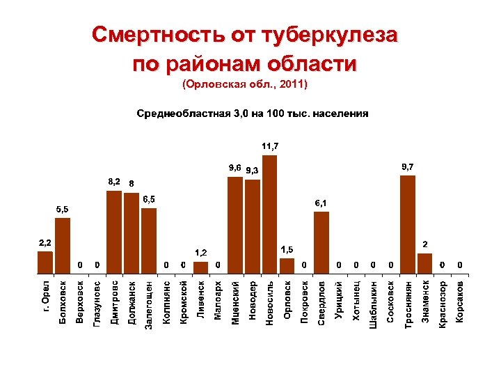 Смертность от туберкулеза по районам области (Орловская обл. , 2011) 