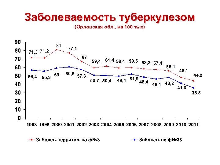 Заболеваемость туберкулезом (Орловская обл. , на 100 тыс) 