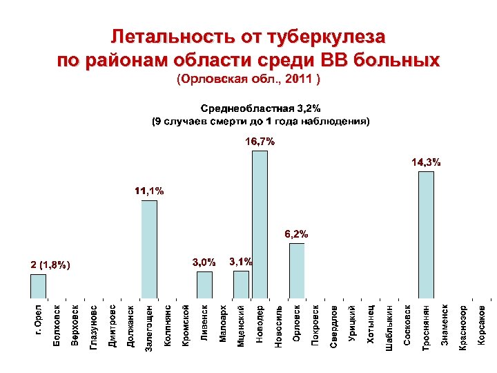 Летальность от туберкулеза по районам области среди ВВ больных (Орловская обл. , 2011 )