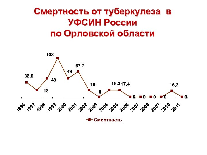 Cмертность от туберкулеза в УФСИН России по Орловской области 
