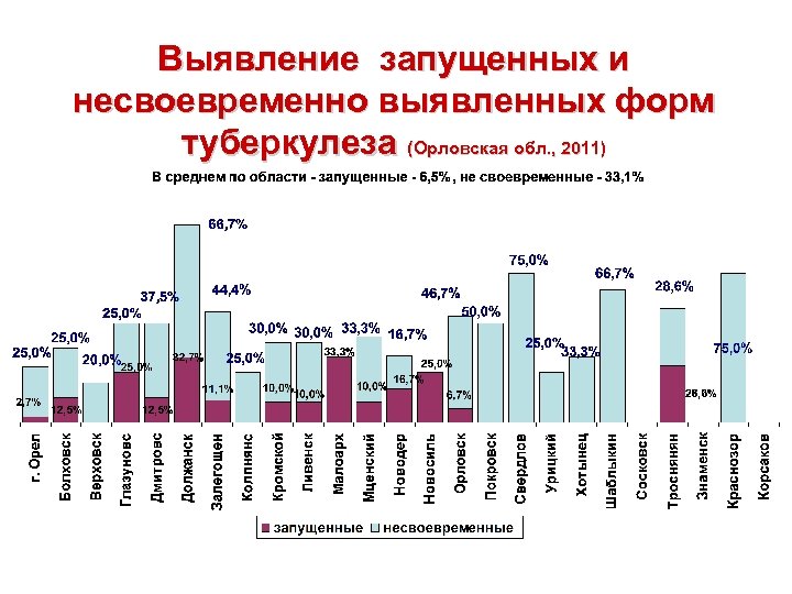 Выявление запущенных и несвоевременно выявленных форм туберкулеза (Орловская обл. , 2011) 