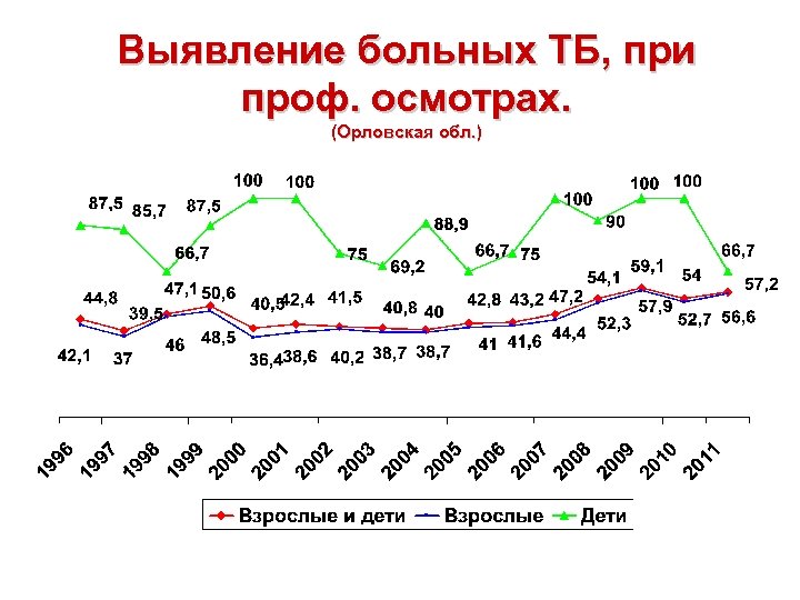 Выявление больных ТБ, при проф. осмотрах. (Орловская обл. ) 