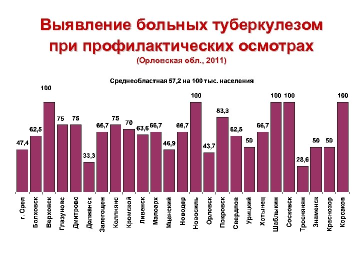 Жидкие отходы больных туберкулезом. Выявление больных туберкулезом. Организация профилактических осмотров на туберкулез. Выявлено больных туберкулезом статистика.