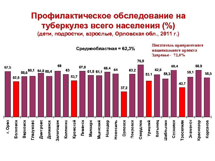 Профилактическое обследование на туберкулез всего населения (%) (дети, подростки, взрослые, Орловская обл. , 2011