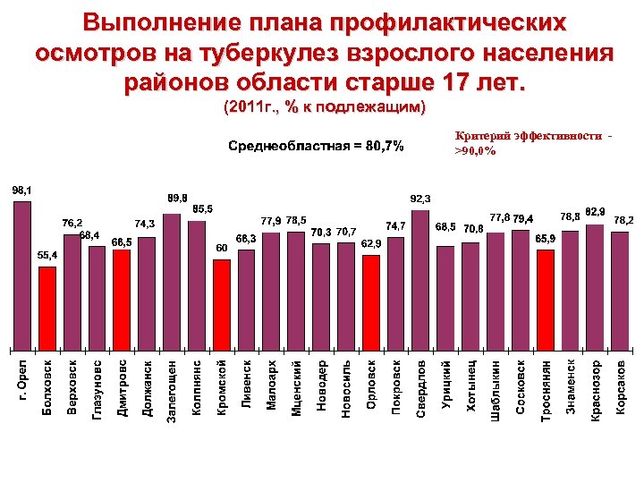 Выполнение плана профилактических осмотров на туберкулез взрослого населения районов области старше 17 лет. (2011