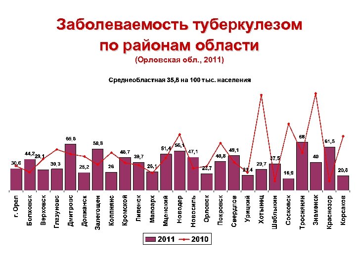 Заболеваемость туберкулезом по районам области (Орловская обл. , 2011) 