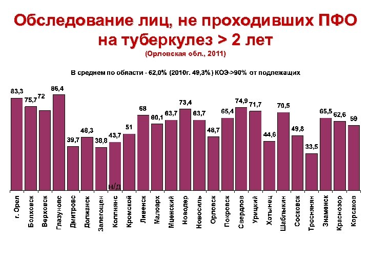 Обследование лиц, не проходивших ПФО на туберкулез > 2 лет (Орловская обл. , 2011)