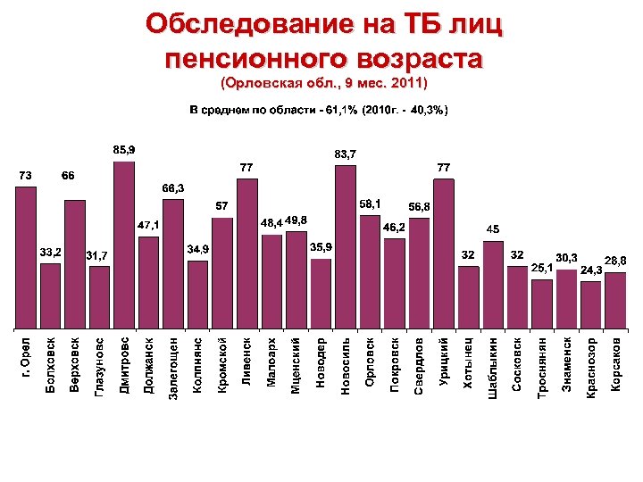 Обследование на ТБ лиц пенсионного возраста (Орловская обл. , 9 мес. 2011) 
