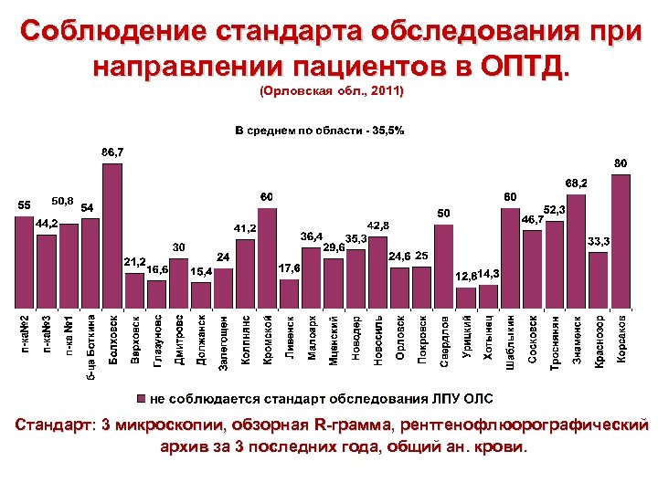 Соблюдение стандарта обследования при направлении пациентов в ОПТД. (Орловская обл. , 2011) Стандарт: 3