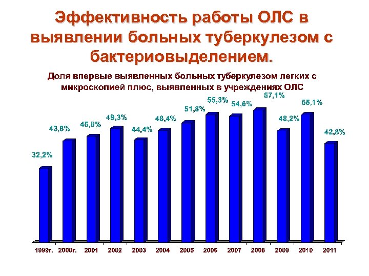 Эффективность работы ОЛС в выявлении больных туберкулезом с бактериовыделением. 