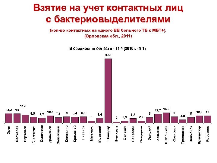 Взятие на учет контактных лиц с бактериовыделителями (кол-во контактных на одного ВВ больного ТБ