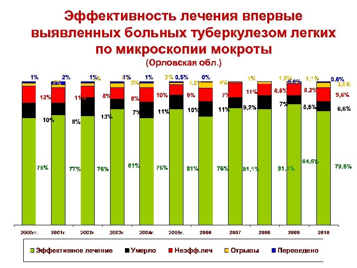 Эффективность лечения впервые выявленных больных туберкулезом легких по микроскопии мокроты (Орловская обл. ) 