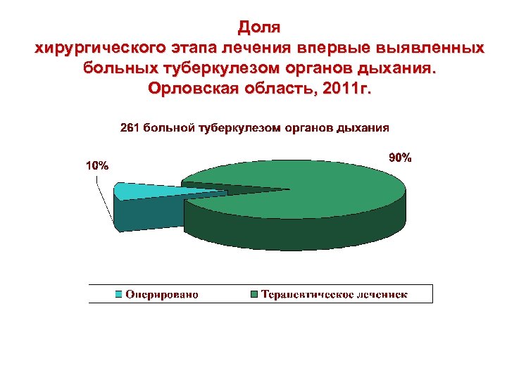 Доля хирургического этапа лечения впервые выявленных больных туберкулезом органов дыхания. Орловская область, 2011 г.