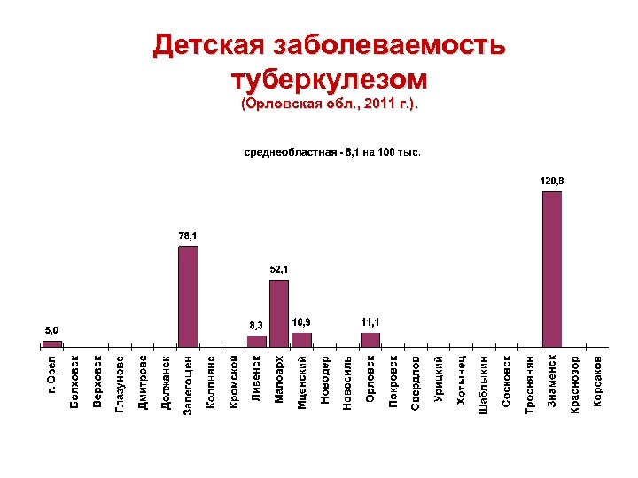 Детская заболеваемость туберкулезом (Орловская обл. , 2011 г. ). 