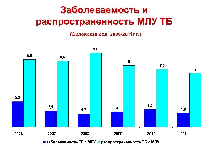 Заболеваемость и распространенность МЛУ ТБ (Орловская обл. 2006 -2011 г. г. ) 