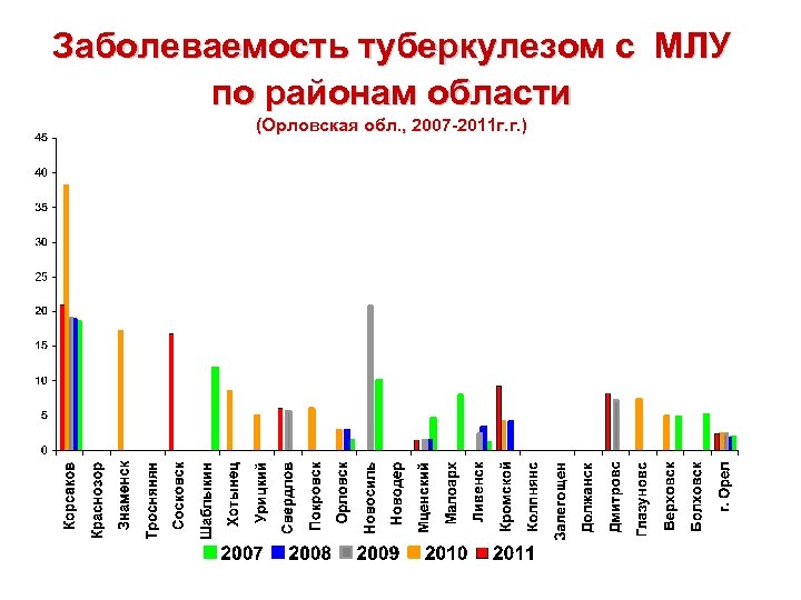 Заболеваемость туберкулезом с МЛУ по районам области (Орловская обл. , 2007 -2011 г. г.