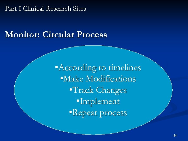 Part I Clinical Research Sites Monitor: Circular Process • According to timelines • Make