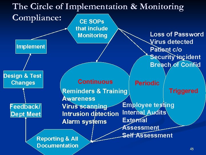 The Circle of Implementation & Monitoring Compliance: CE SOPs that include Monitoring Implement Design