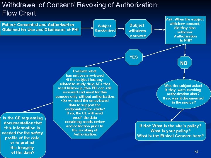 Withdrawal of Consent/ Revoking of Authorization: Flow Chart Patient Consented and Authorization Obtained for