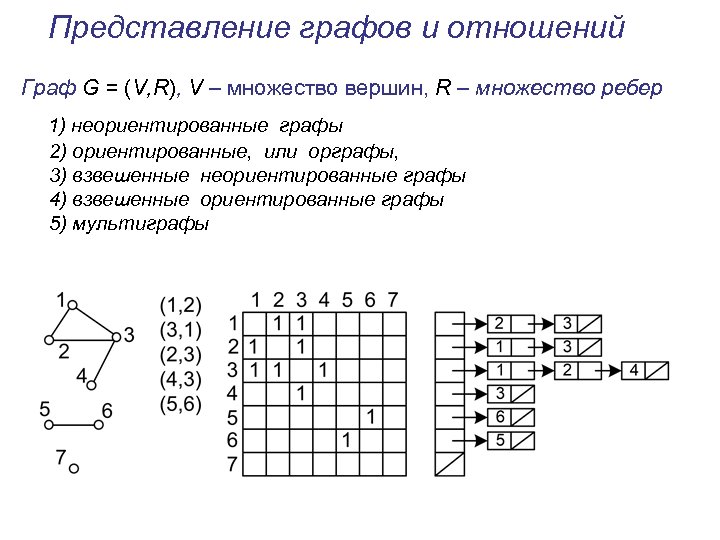  Представление графов и отношений Граф G = (V, R), V – множество вершин,