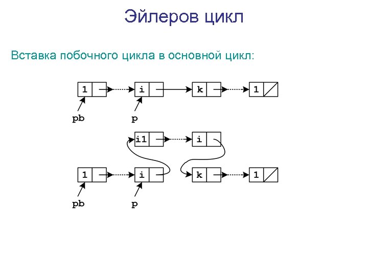 Эйлеров цикл Вставка побочного цикла в основной цикл: 