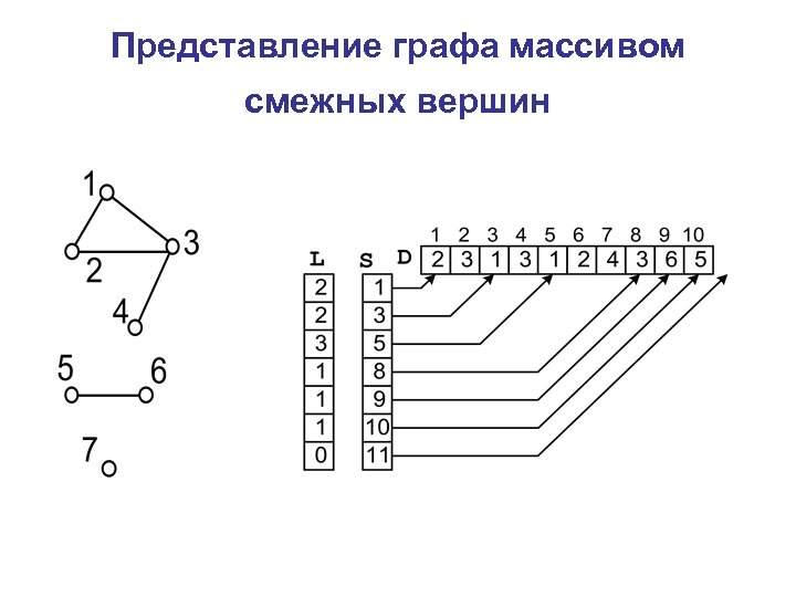 Представление графа массивом смежных вершин 