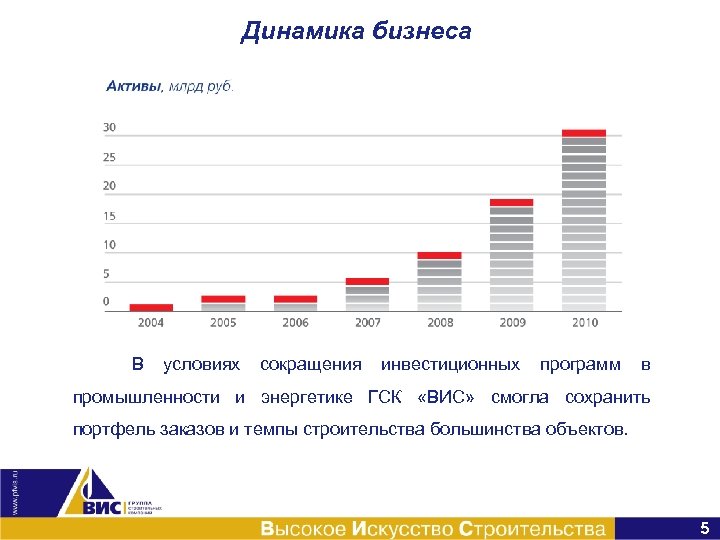 Динамика бизнеса В условиях сокращения инвестиционных программ в промышленности и энергетике ГСК «ВИС» смогла