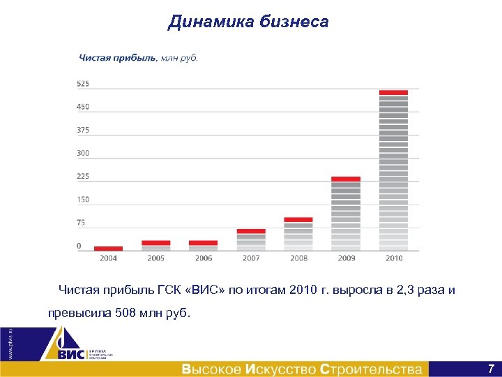 Динамика бизнеса Чистая прибыль ГСК «ВИС» по итогам 2010 г. выросла в 2, 3