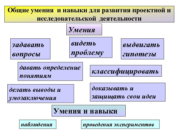Общие умения и навыки для развития проектной и исследовательской деятельности Умения видеть проблему задавать