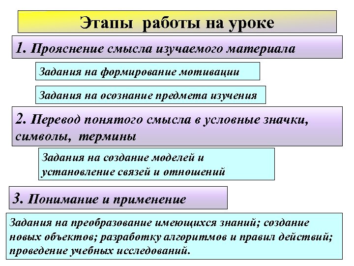 Этапы работы на уроке 1. Прояснение смысла изучаемого материала Задания на формирование мотивации Задания