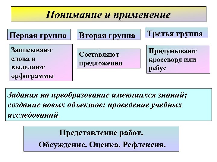 Понимание и применение Первая группа Записывают слова и выделяют орфограммы Вторая группа Третья группа