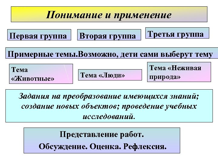 Понимание и применение Первая группа Вторая группа Третья группа Примерные темы. Возможно, дети сами