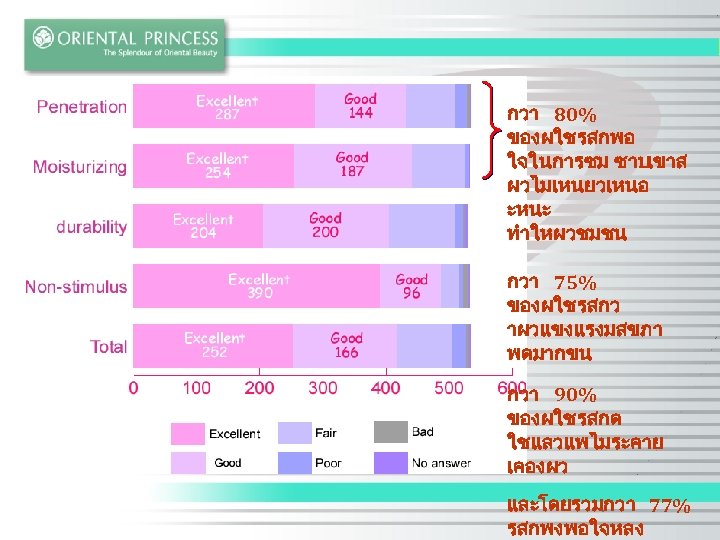 กวา 80% ของผใชรสกพอ ใจในการซม ซาบเขาส ผวไมเหนยวเหนอ ะหนะ ทำใหผวชมชน กวา 75% ของผใชรสกว าผวแขงแรงมสขภา พดมากขน กวา