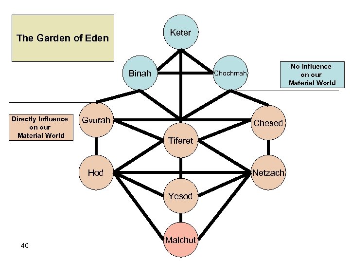 Keter The Garden of Eden Binah Directly Influence on our Material World Gvurah Chesed