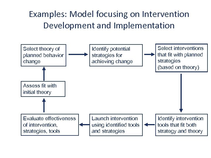 Examples: Model focusing on Intervention Development and Implementation Select theory of planned behavior change