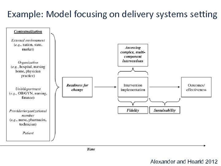 Example: Model focusing on delivery systems setting Alexander and Hearld 2012 
