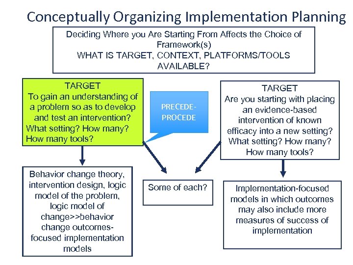 Conceptually Organizing Implementation Planning Deciding Where you Are Starting From Affects the Choice of