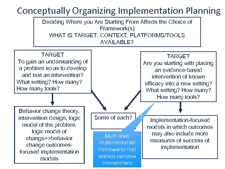 Conceptually Organizing Implementation Planning Deciding Where you Are Starting From Affects the Choice of