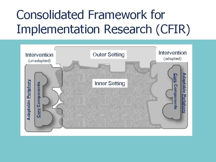 Consolidated Framework for Implementation Research (CFIR) Intervention Outer Setting Core Components Adaptable Periphery Inner