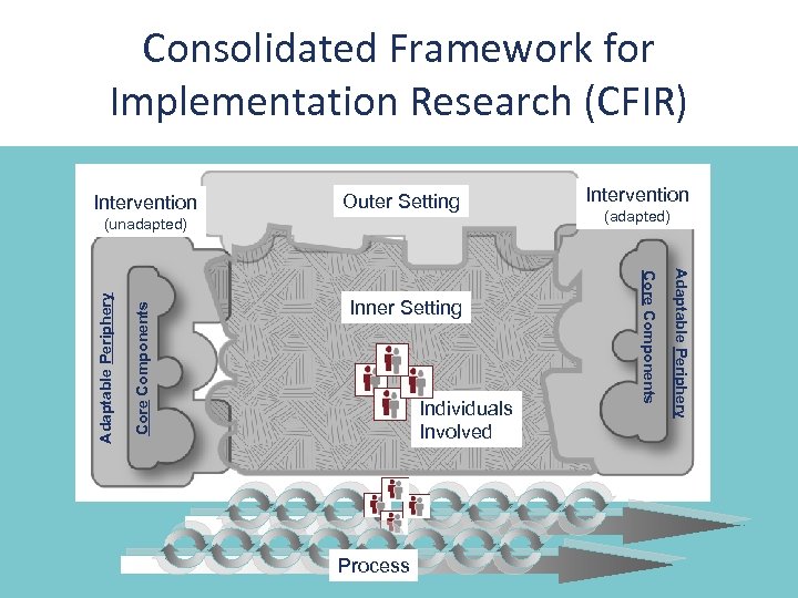 Consolidated Framework for Implementation Research (CFIR) Intervention Outer Setting Core Components Individuals Involved Process