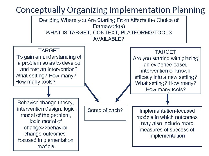 Conceptually Organizing Implementation Planning Deciding Where you Are Starting From Affects the Choice of