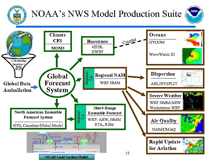 NOAA’s NWS Model Production Suite Climate CFS Hurricane GFDL HWRF MOM 3 led Coup
