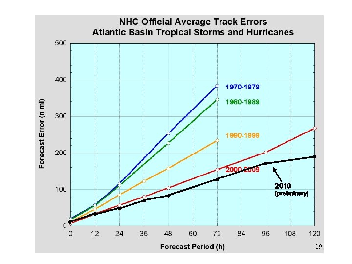 2010 (preliminary) 19 