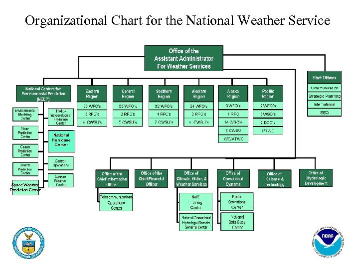 Organizational Chart for the National Weather Service National Hurricane Center Space Weather Prediction Center