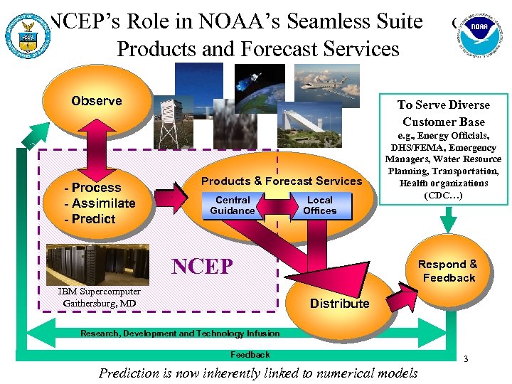 NCEP’s Role in NOAA’s Seamless Suite Products and Forecast Services Observe - Process -